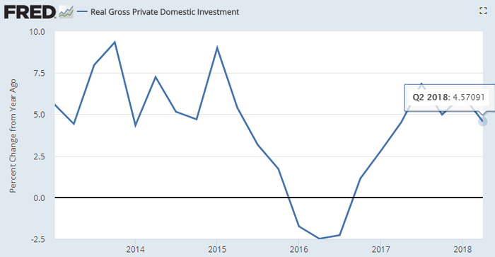 　　据美国经济分析局（BEA）7月27日公布的预估数据，2018年二季度美国实际国内私人投资（Real Gross Private Domestic Investment）同比增幅为4.6%，今年一季度为5.8%（图片来源：Fred、新浪财经整理）