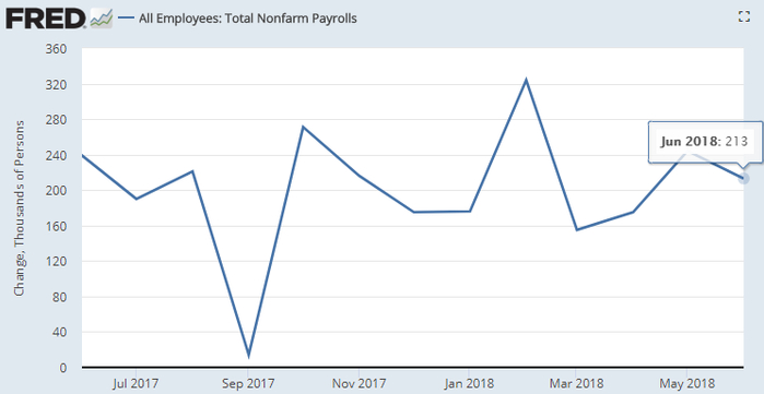 　　据美国劳动统计局（BLS）7月6日公布的数据，6月美国非农就业人数增加21.3万，高于市场预期的19万。（图片来源：Fred、新浪财经整理）