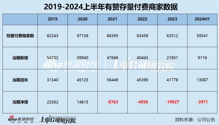 电商SaaS半年报|仙股有赞连续4年收入下滑 付费商户持续流失靠控费扭亏？股价长期低于一毛钱