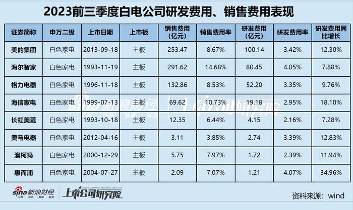 白电三季报|白电三巨头营收贡献近9成 澳柯玛营收净利双降、惠而浦净利率不足1%