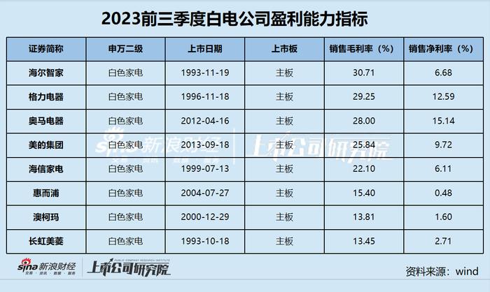 白电三季报|白电三巨头营收贡献近9成 澳柯玛营收净利双降、惠而浦净利率不足1%