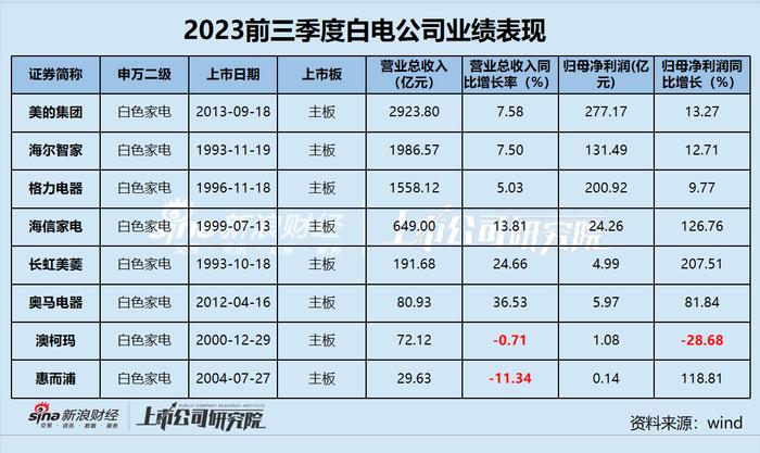 白电三季报|白电三巨头营收贡献近9成 澳柯玛营收净利双降、惠而浦净利率不足1%