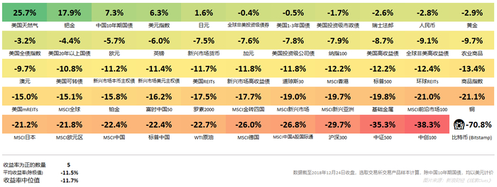 　　截至12月24日收盘，部分代表性资产年初以来的表现，逾9成样本（50/55）为负收益（图片来源：新浪财经）