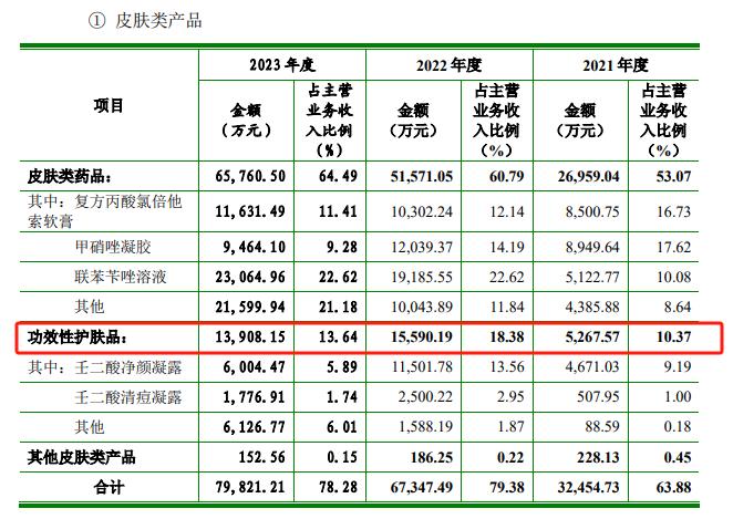 知原药业IPO：业绩增速双降、功效护肤品两位数下滑 重营销轻研发、销售费用是研发开支的8倍多