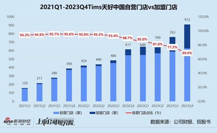 Tims天好中国2023年增收不增利 扩张不及预期、接盘亏损Popeyes 股价徘徊1美元区间