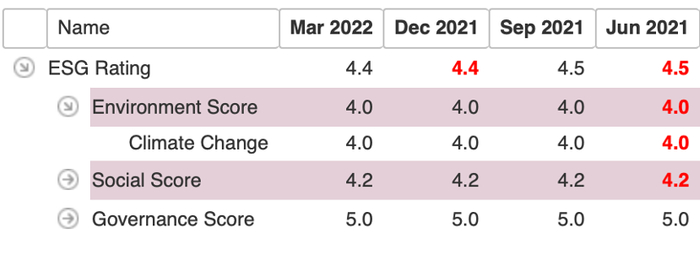 法国巴黎银行富时罗素ESG评分情况