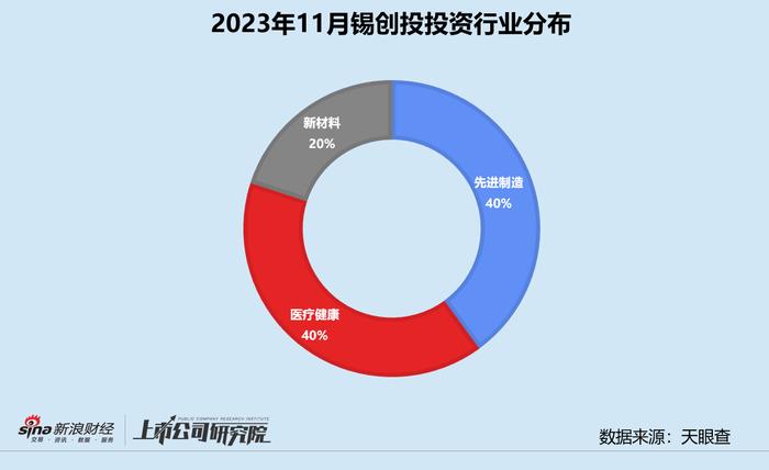 创投月报 | 锡创投：11月投资事件数同环比双增 参投华润集团旗下迪思微电子