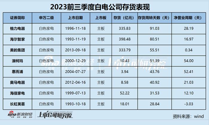 白电三季报|白电三巨头营收贡献近9成 澳柯玛营收净利双降、惠而浦净利率不足1%