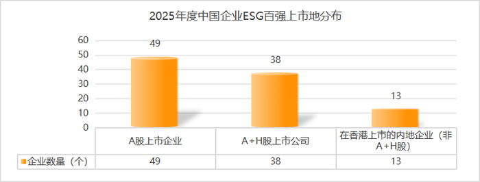 2025年度中国企业ESG百强上市地域分布情况