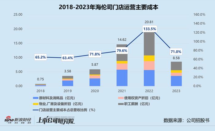 海伦司赴新加坡二次上市：闭店裁员换盈利难救市值 借加盟出海转型前途未卜