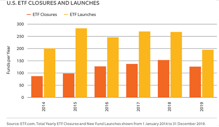 美国ETF产品新发与关闭