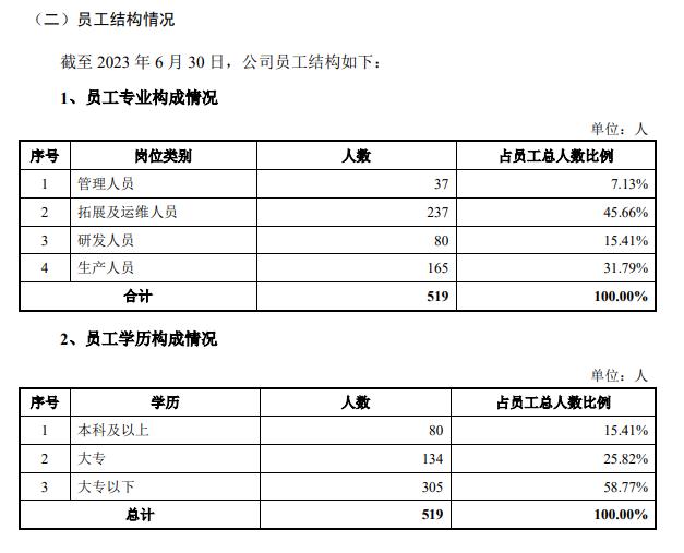 宇谷科技IPO：毛利率连年下滑、近6成员工学历是大专以下 APP评分低服务频遭投诉？