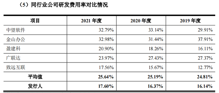 资料来源：招股书