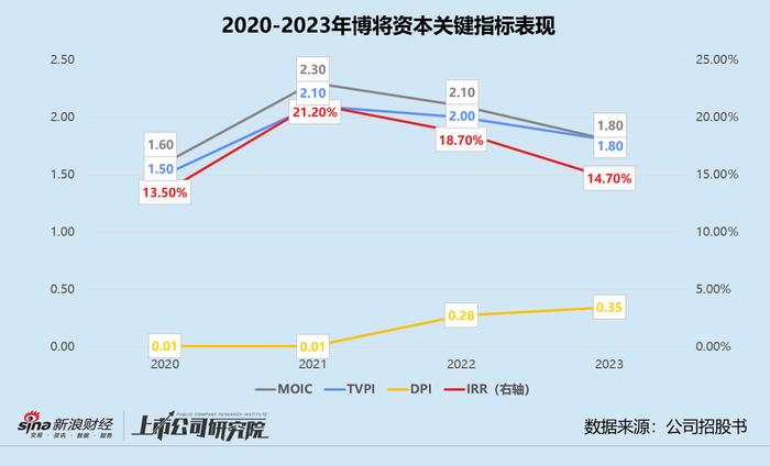 博将资本再冲港交所：退出不畅DPI奇低个人LP离场 流动资金不足百万向创始人家族借钱