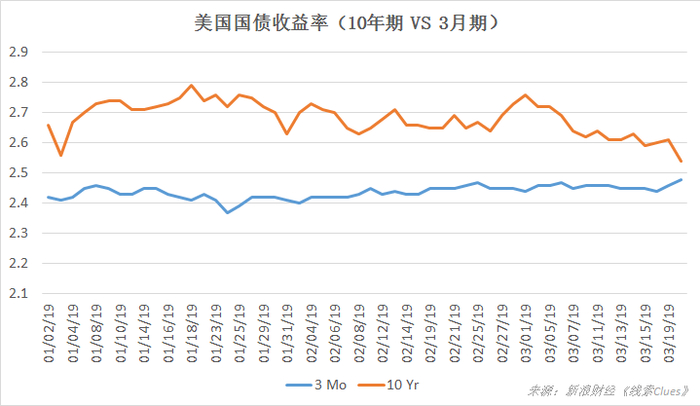 美国国债收益率（10年期 vs. 3个月期) （图片来源：《线索Clues》）