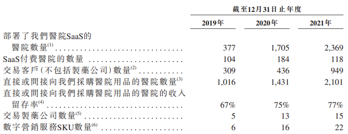 资料来源：招股书
