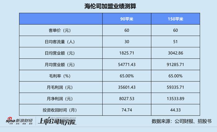 海伦司2023年营收缩水超22%、净闭店近300家 “自降身价”引加盟商入局