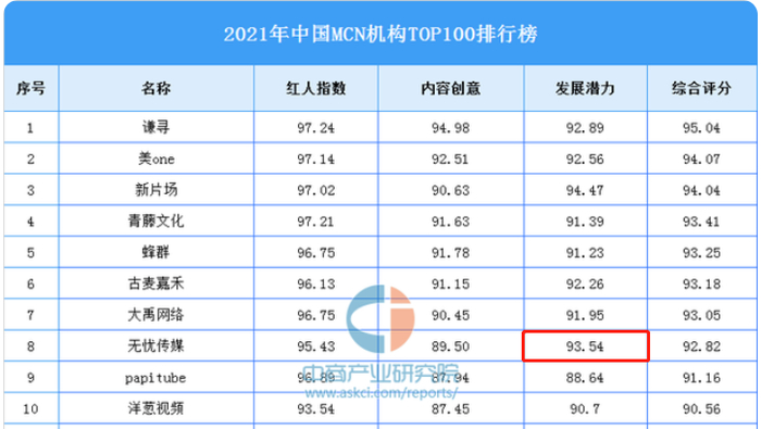 来源：中商情报网 节选