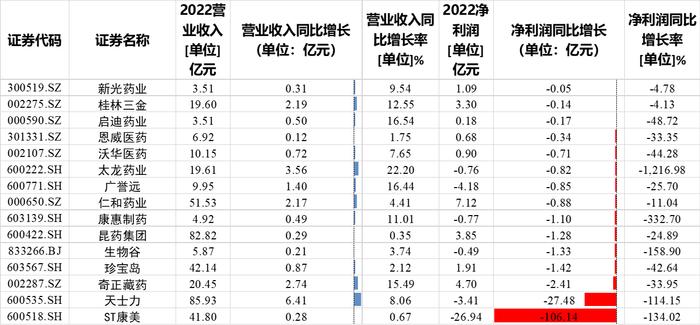 74家中药上市公司营收排名：济川药业、康缘药业、江中药业排名上升，步长制药、昆药集团、红日药业排名下降