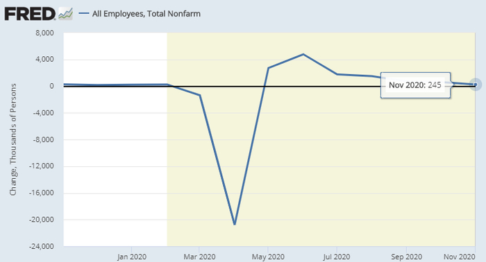 　　据美国劳动统计局（BLS）公布的11月非农就业报告（NFP）显示，当月美国非农就业人数增加24.5万人，不及市场预期的增加46.9万人（图片来源：FRED、新浪财经整理）