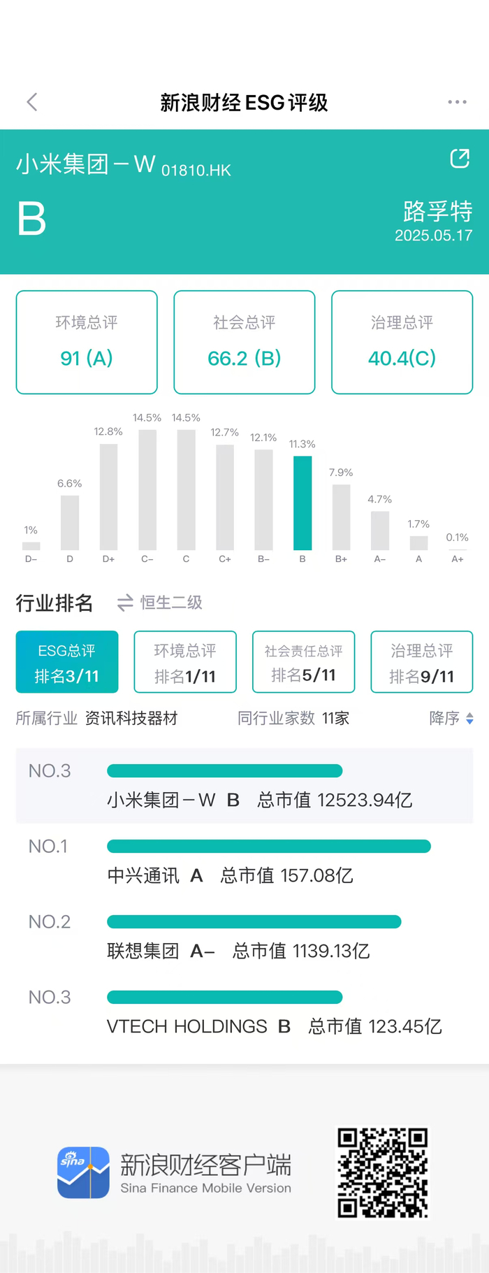 数据来源：新浪财经ESG评级中心