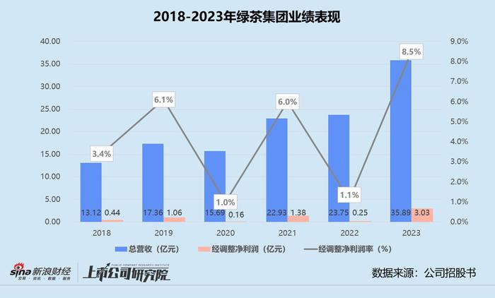 绿茶集团四闯港交所：翻台率掉队还计划新开675家餐厅 掏空利润派息超70%流向创始人家族