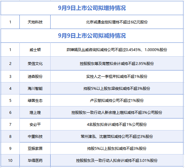 9月9日增减持汇总：中重科技等10股拟减持，天地科技拟增持（表）