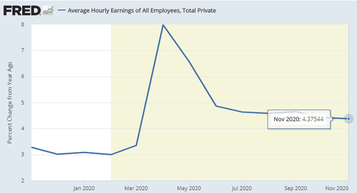 　　据美国劳动统计局（BLS）公布的11月非农就业报告（NFP）显示，当月美国所有私人非农雇员平均小时工资同比增长4.4%，略高于预期的4.3%。（图片来源：FRED、新浪财经整理）