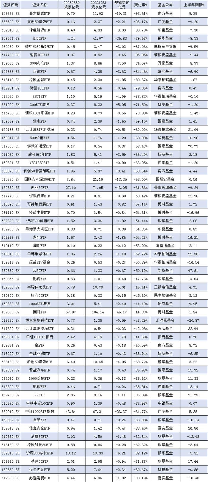 [ETF年中盘点]6只ETF规模缩水超8成！万家300成长ETF缩水84%，嘉实运输ETF降84%，华泰柏瑞港股金融ETF降80%