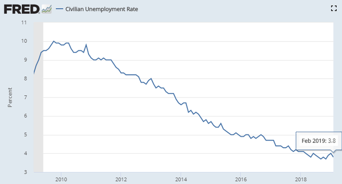 　　据美国劳动统计局（BLS）3月8日公布的非农就业报告（NFP），2月份美国失业率3.8%，低于预期的3.9%。（图片来源：Fred、新浪财经整理）