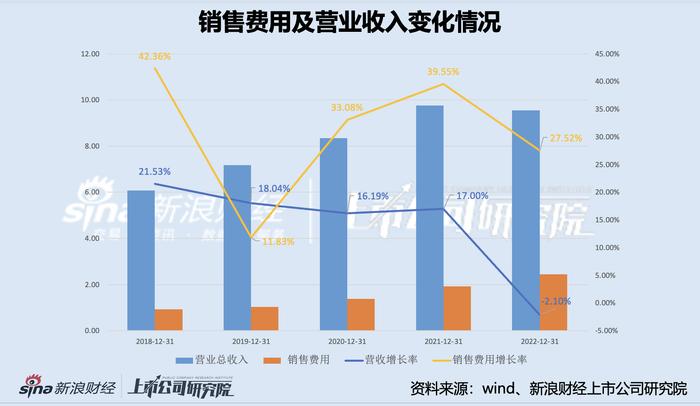 双枪科技2023年度预计亏损收窄 销售费用年年攀升下产能利用率究竟如何？