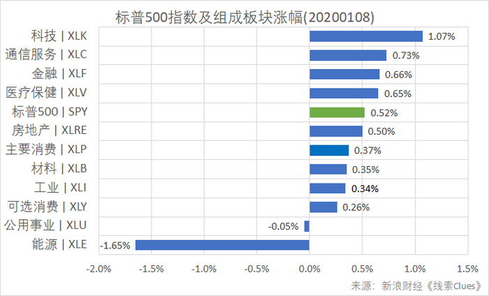 标普500指数及组成板块涨幅（以代表性基金表征）（图片来源：新浪财经）