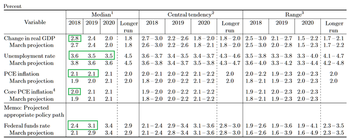 美联储FOMC成员对美国经济及联邦基金利率的预期。绿色框中部分为预测中位值（median）发生变化的指标，这些指标均向积极方向变化。（图片来源：美联储、新浪财经整理）