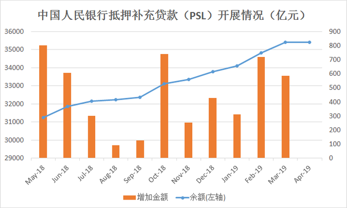 抵押补充贷款开展情况（截至2019年4月)（来源：中国人民银行、新浪财经整理）