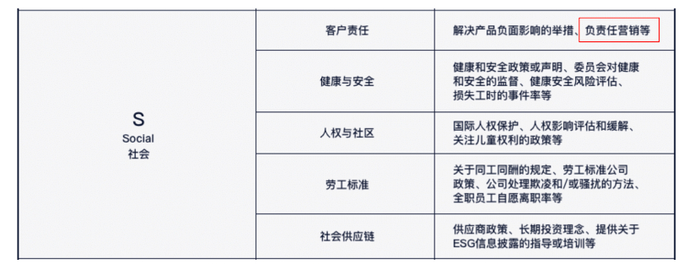 富时罗素ESG评级体系社会维度指标