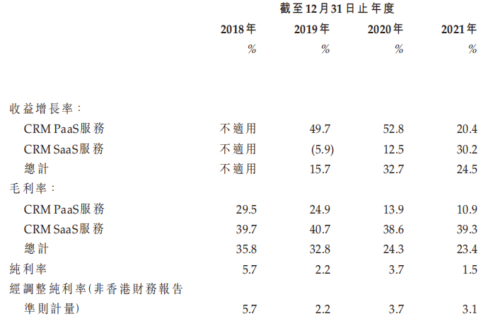 资料来源：招股书