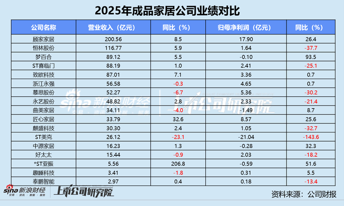 数读成品家居年报 | *ST亚振跨界矿产股价飙涨 趣睡科技经营现金流暴跌78.7%垫底