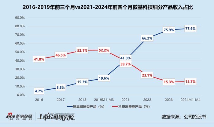 　　（注：2021-2024前四个月科技消费类产品收入占比为电动工具类、家用电器类和消费电子类收入占比之和）