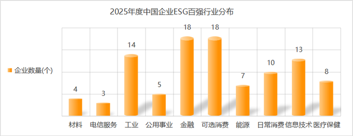 2025年度中国企业ESG百强行业分布情况