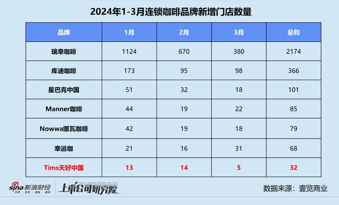 Tims天好中国2023年增收不增利 扩张不及预期、接盘亏损Popeyes 股价徘徊1美元区间