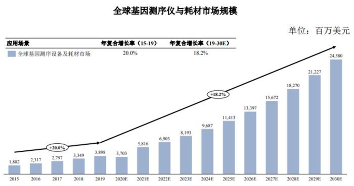 资料来源：华大智造招股书，Markets and Markets报告，灼识咨询