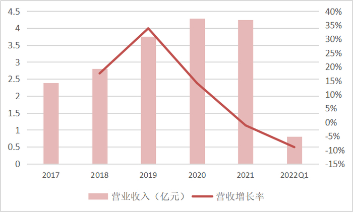 来源：青云科技年报