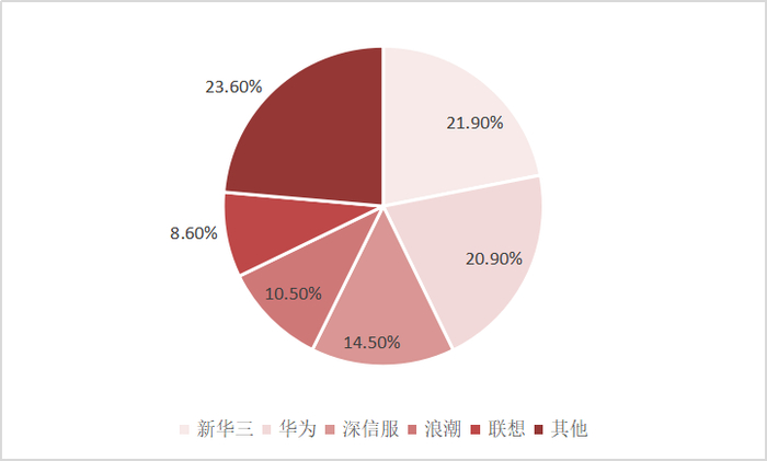 2021年中国超融合存储系统市场竞争格局