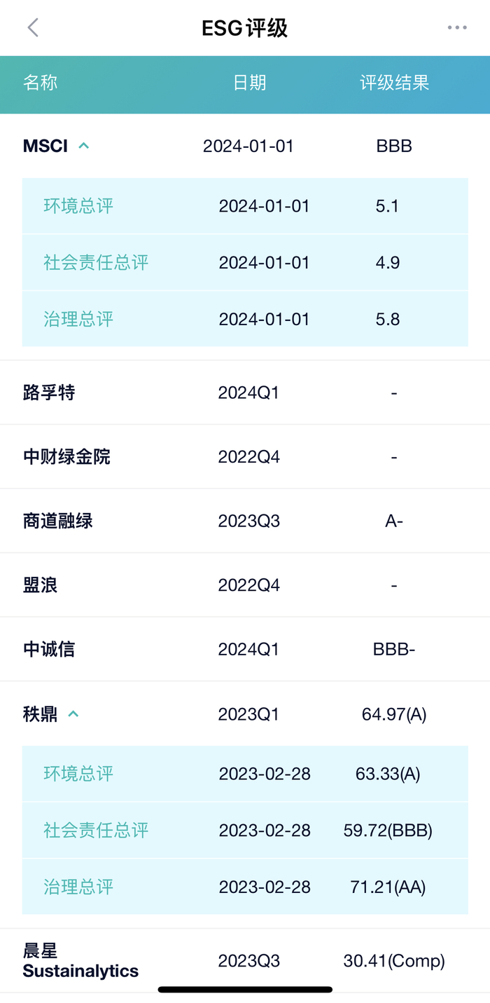 来源：新浪财经ESG评分免费查询系统