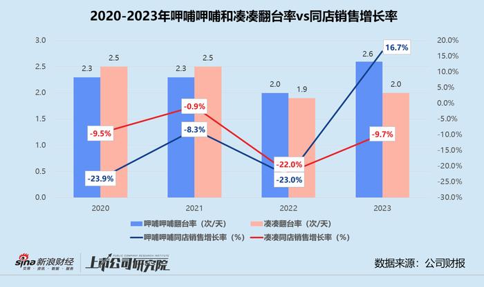 呷哺呷哺上半年亏损预计超2023年 高端子品牌折戟、变相涨价付费会员备受争议