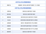 4月7日增减持汇总：西部矿业披露增持情况，汉朔科技等11股拟减持（表）