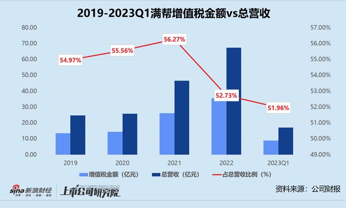 满帮一季报：盈利全靠税项调节 355万名司机被薅羊毛？