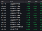 半导体电力全线走强！创业板50ETF华安（159949）成交23.75亿领跑同类 机构：中期上行趋势不变