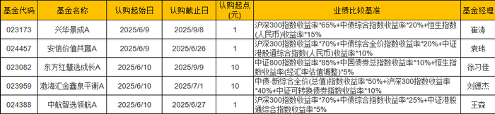 数据来源：WIND&nbsp; 基金公告