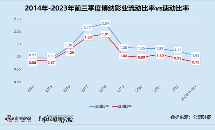 博纳影业7天暴跌24亿背后：2023年预亏至少3.6亿 偿债能力明显恶化